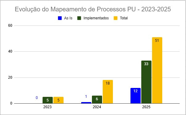 processos pu 2025