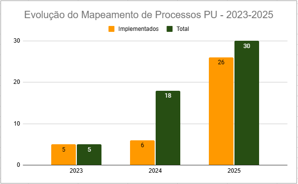 evolucao mapeamento processos 2023 2025